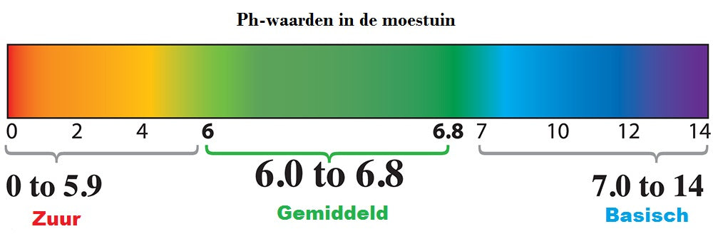 Ph Zuurtegraad in de moestuin